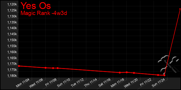 Last 31 Days Graph of Yes Os