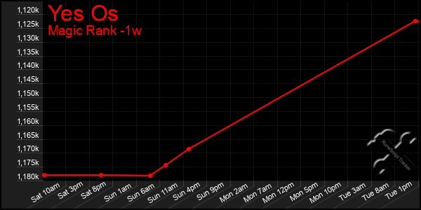 Last 7 Days Graph of Yes Os