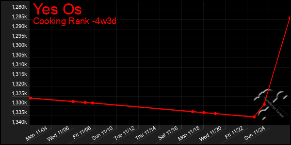 Last 31 Days Graph of Yes Os