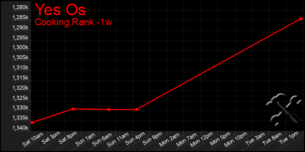 Last 7 Days Graph of Yes Os