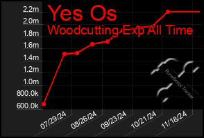 Total Graph of Yes Os