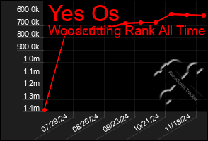 Total Graph of Yes Os