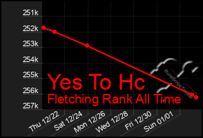 Total Graph of Yes To Hc