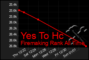 Total Graph of Yes To Hc