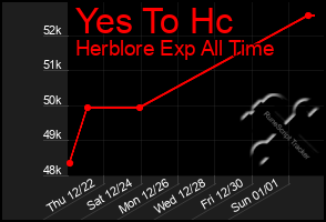 Total Graph of Yes To Hc