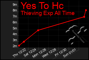 Total Graph of Yes To Hc