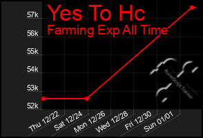 Total Graph of Yes To Hc