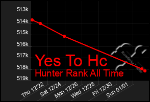 Total Graph of Yes To Hc