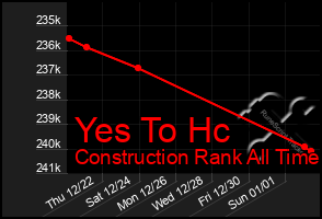 Total Graph of Yes To Hc