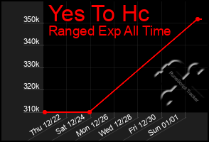 Total Graph of Yes To Hc