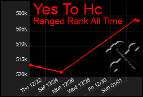 Total Graph of Yes To Hc