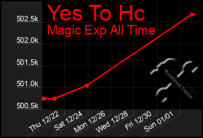 Total Graph of Yes To Hc