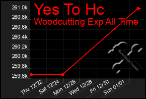 Total Graph of Yes To Hc