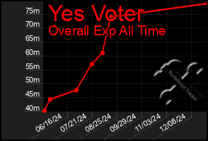 Total Graph of Yes Voter