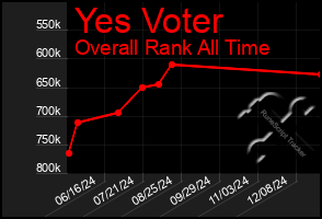 Total Graph of Yes Voter