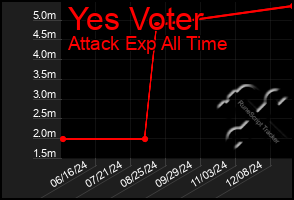 Total Graph of Yes Voter