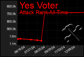 Total Graph of Yes Voter