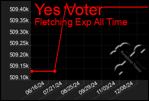 Total Graph of Yes Voter