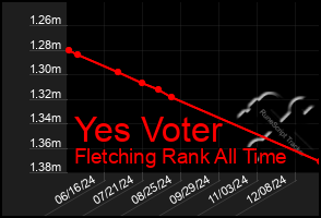 Total Graph of Yes Voter