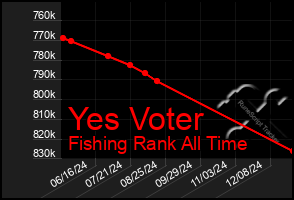 Total Graph of Yes Voter