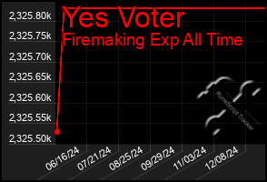 Total Graph of Yes Voter