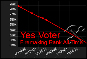 Total Graph of Yes Voter