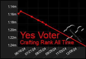 Total Graph of Yes Voter