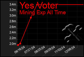 Total Graph of Yes Voter