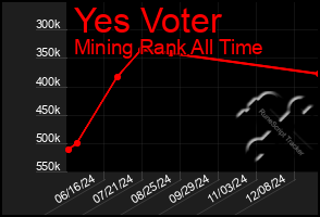 Total Graph of Yes Voter