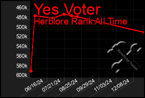 Total Graph of Yes Voter