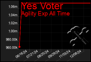 Total Graph of Yes Voter