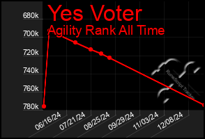 Total Graph of Yes Voter