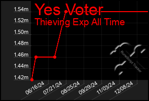 Total Graph of Yes Voter