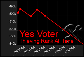 Total Graph of Yes Voter