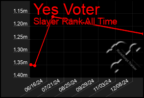 Total Graph of Yes Voter