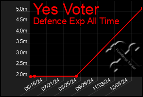 Total Graph of Yes Voter