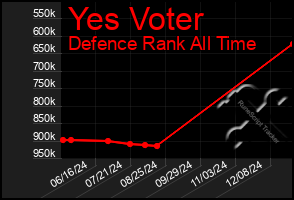 Total Graph of Yes Voter