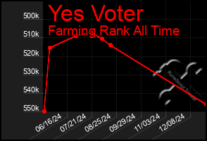 Total Graph of Yes Voter