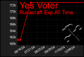 Total Graph of Yes Voter