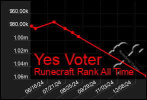 Total Graph of Yes Voter