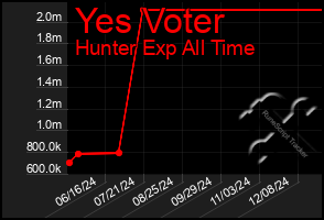 Total Graph of Yes Voter