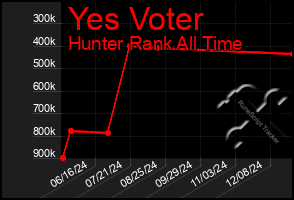 Total Graph of Yes Voter