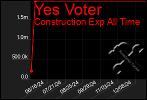 Total Graph of Yes Voter