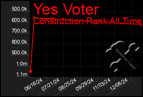 Total Graph of Yes Voter