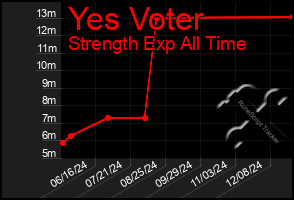 Total Graph of Yes Voter