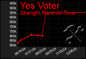 Total Graph of Yes Voter