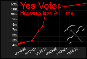 Total Graph of Yes Voter