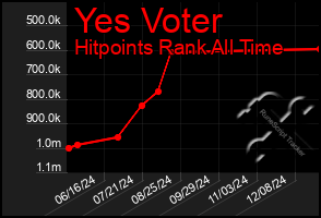 Total Graph of Yes Voter