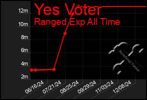 Total Graph of Yes Voter