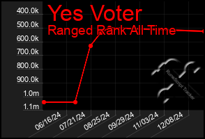 Total Graph of Yes Voter